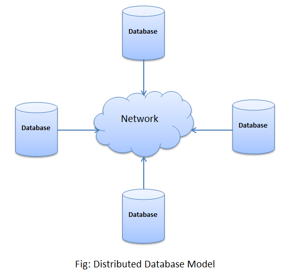 Types of Database Models