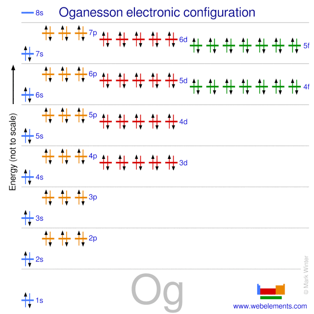 Elements Periodic Table » Oganesson » properties of free atoms