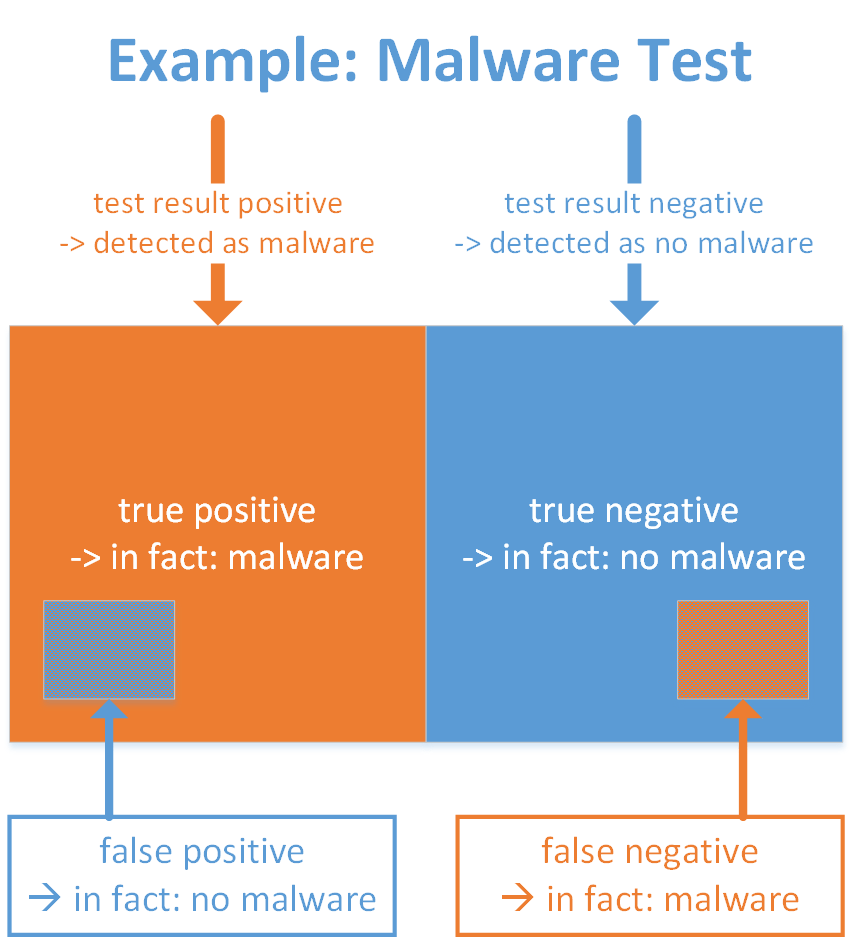 At a Glance False Positive