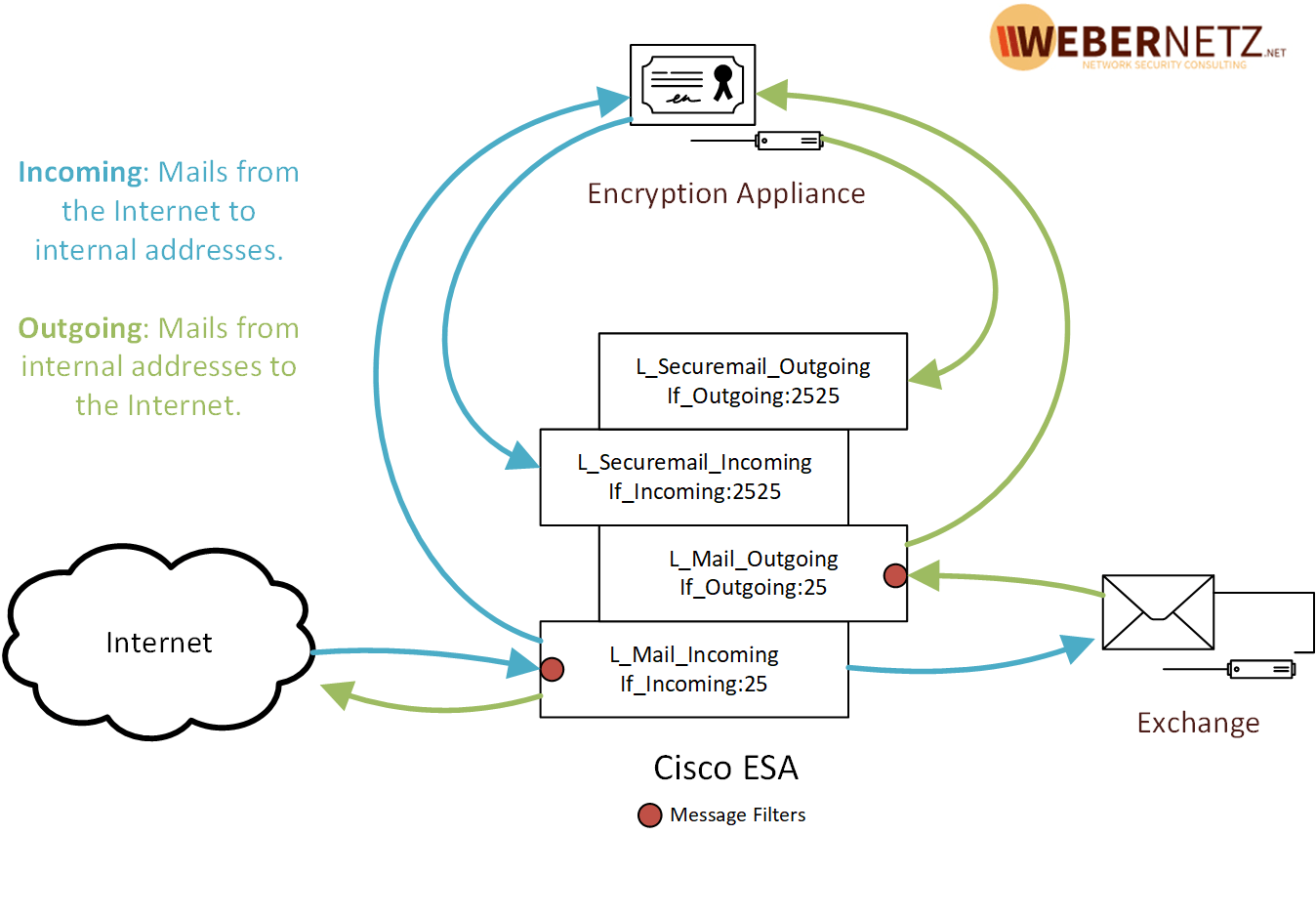 Cisco ESA Mail Flow for Encryption Appliances