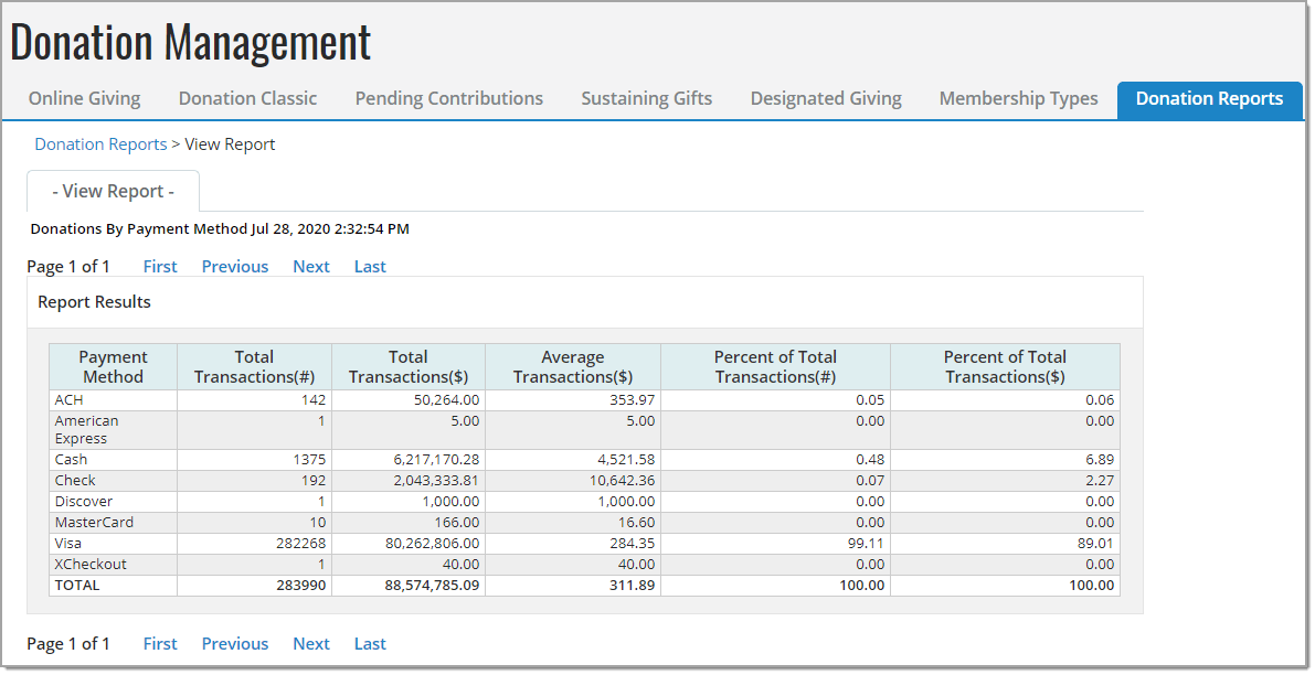 Sample of a Donations By Payment Method Report