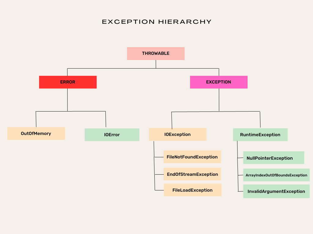 Exception handling in Java Everything you need to know