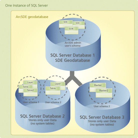 ArcGIS Desktop Help 9.3 Using multiple geodatabases in SQL Server
