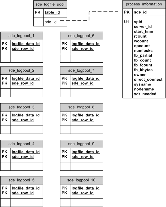 Log file tables in a geodatabase in Informix