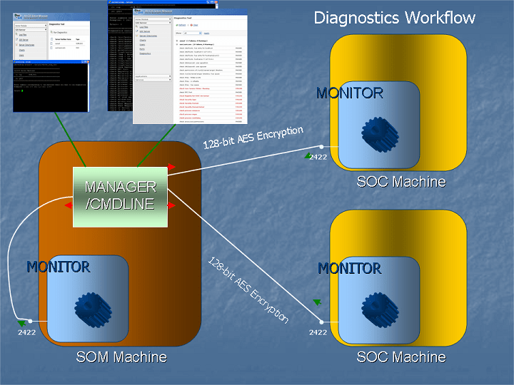 Performing diagnostics on Linux/Solaris