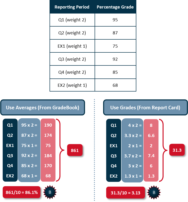 Grading Scale Percentages