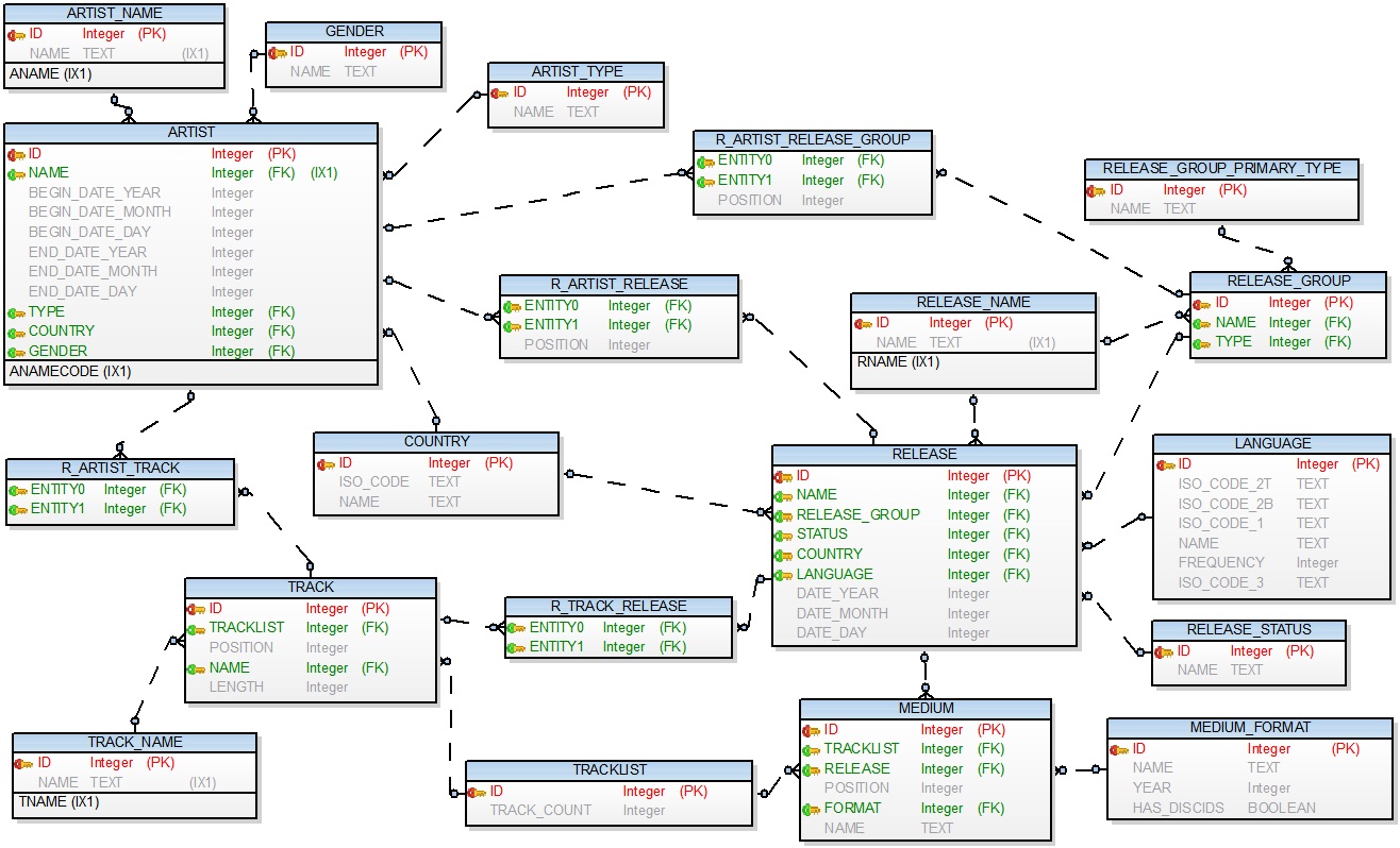 Musicbrainz SQL database Stack Overflow