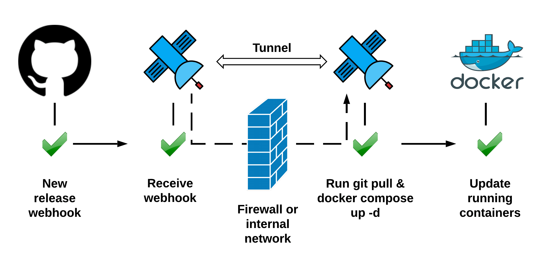 Docker Compose update on Github webhook