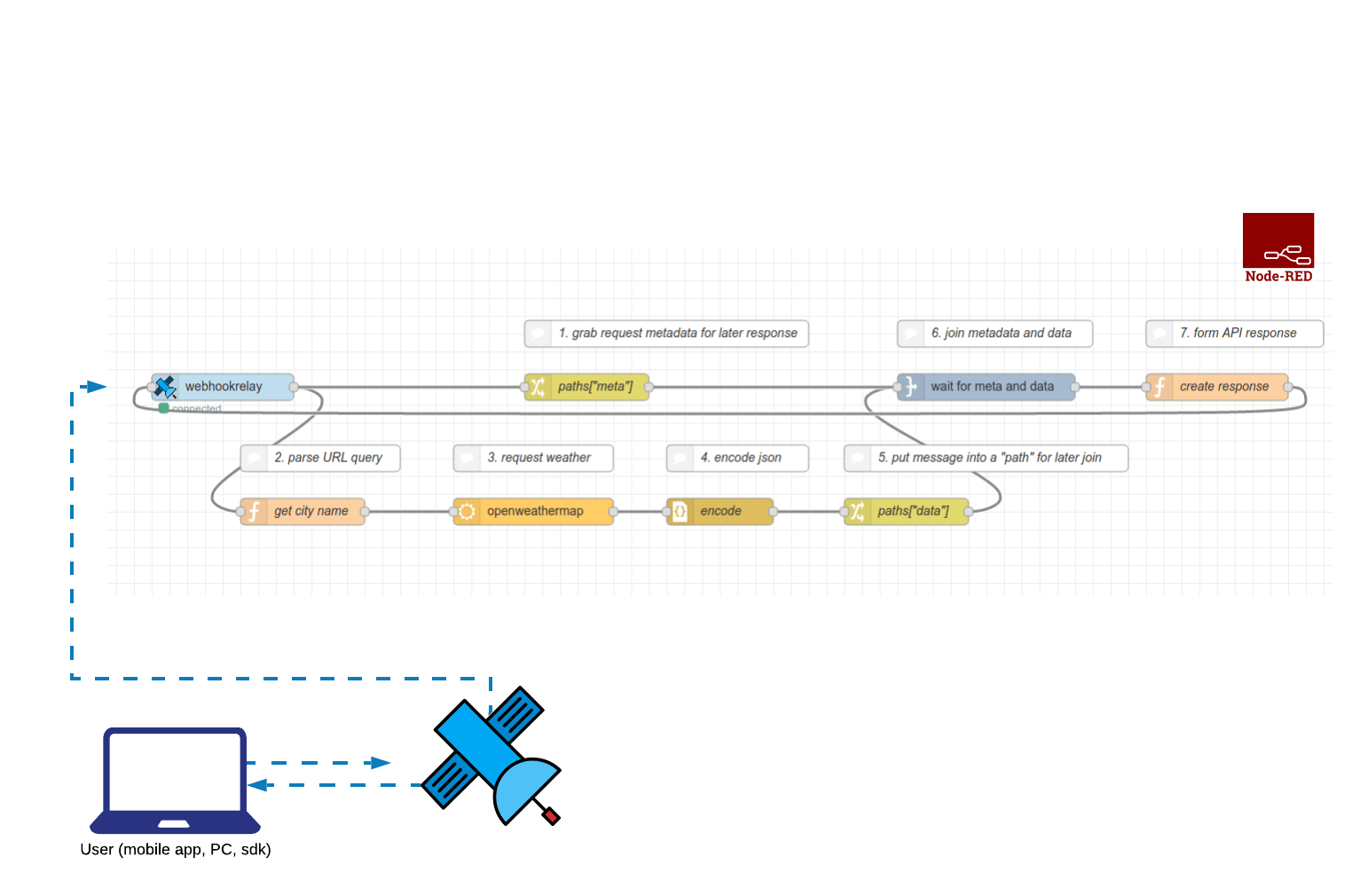 Responding to API calls using NodeRED Webhook Relay node — Webhook Relay