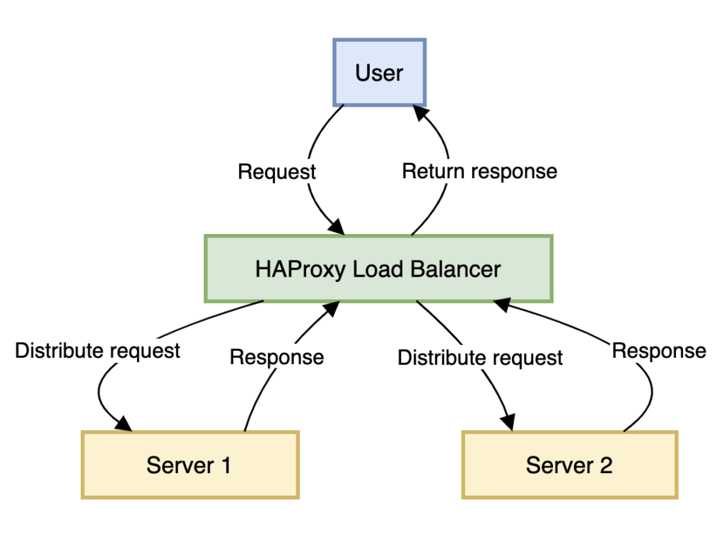 How to Configure HAProxy for Load Balancing with Sticky Sessions