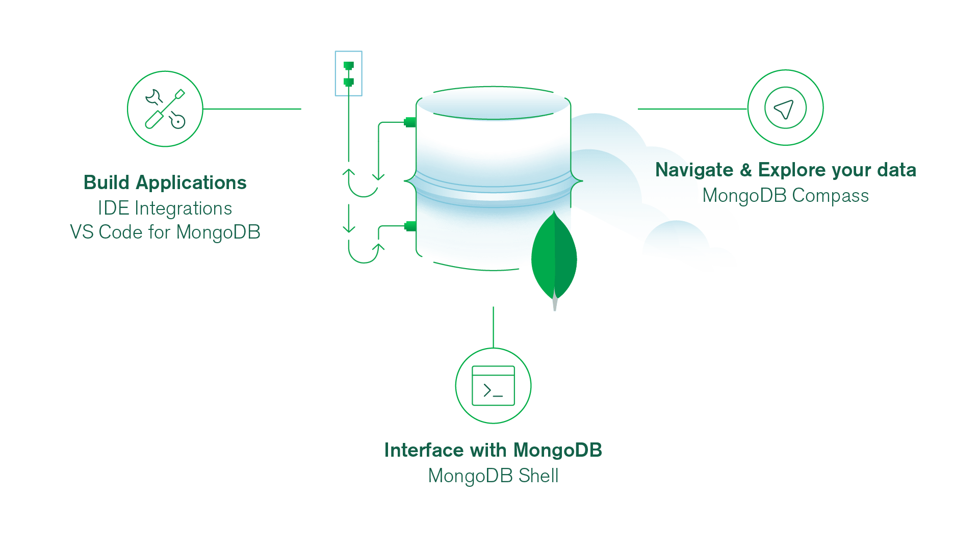 MongoDB Developer Tools MongoDB