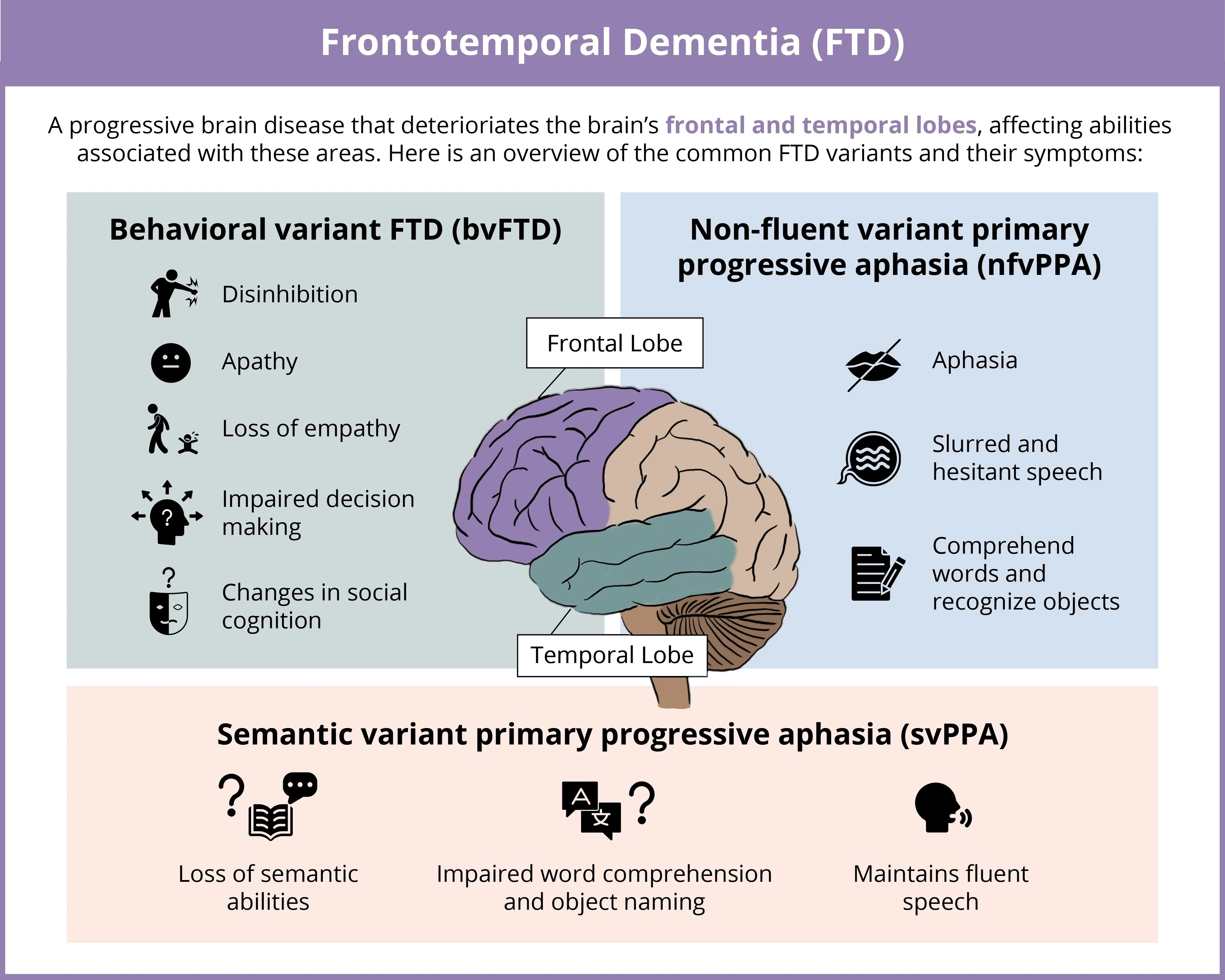 Frontotemporal Dementia Stages
