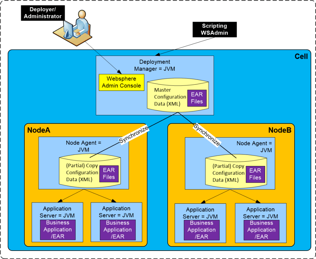 Ibm websphere 6.0 network deployment manager pataver