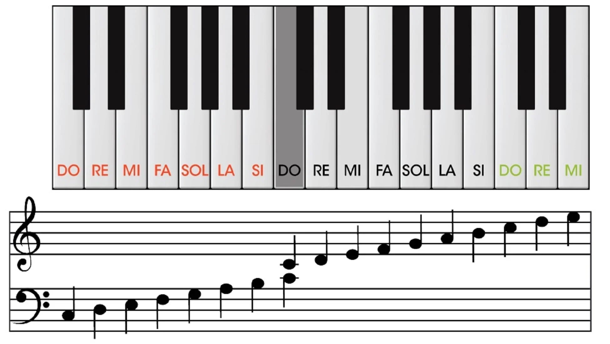 Aprendiendo PIANO 【 ¿Dónde están las Notas Musicales?