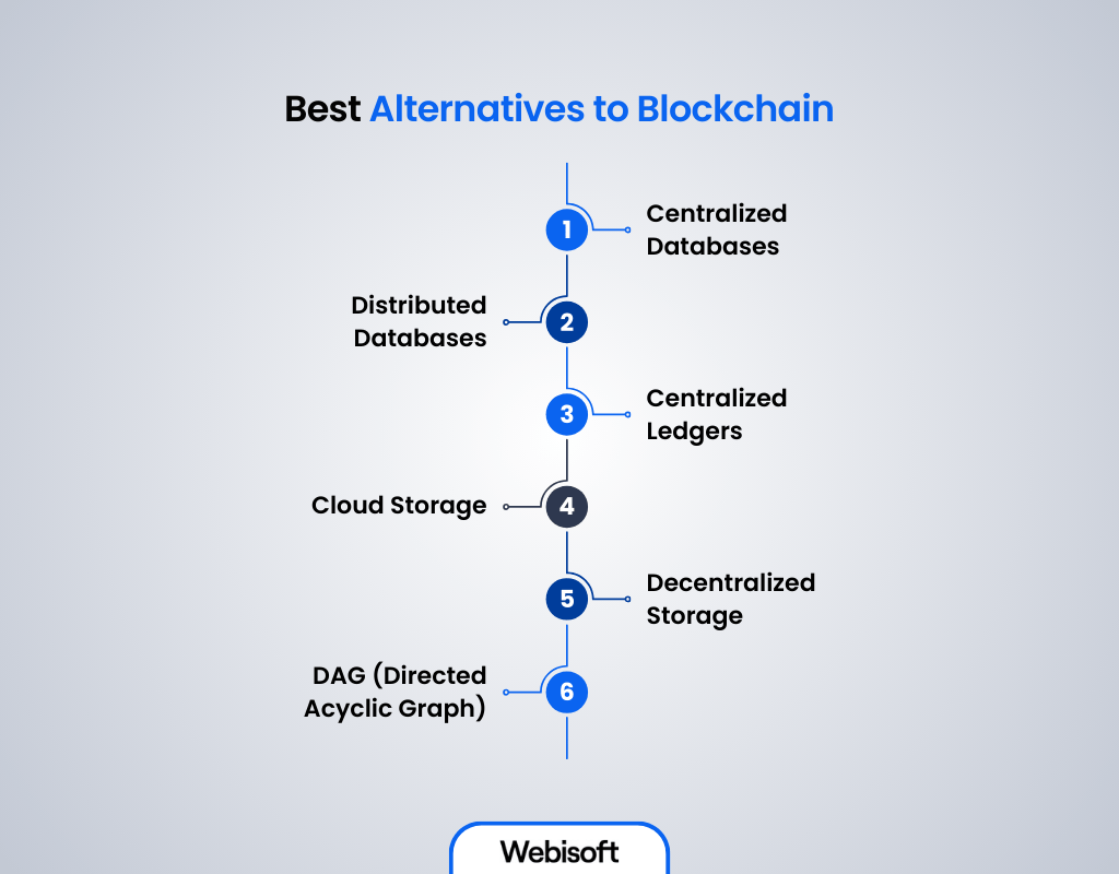 6 Best Alternatives to Blockchain for Your Business isoft Blog