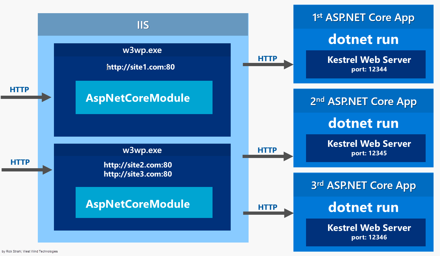 Tech notes Publishing and Running Core