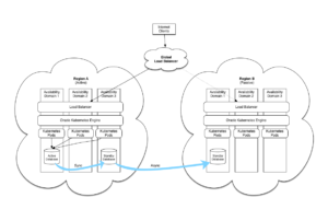 Disaster Recovery with Oracle Kubernetes Engine by Jonathan Purdy