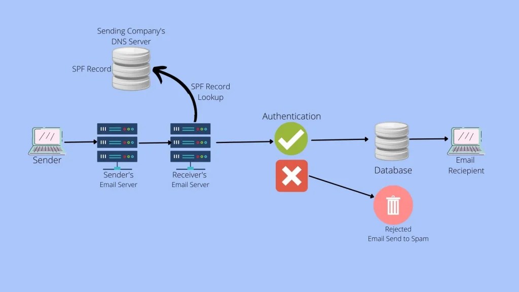 What is SPF, Why it is important & How to setup in Microsoft 365?