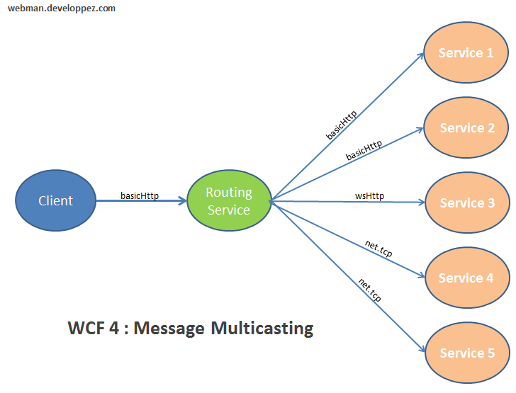 WCF 4 le Multicasting