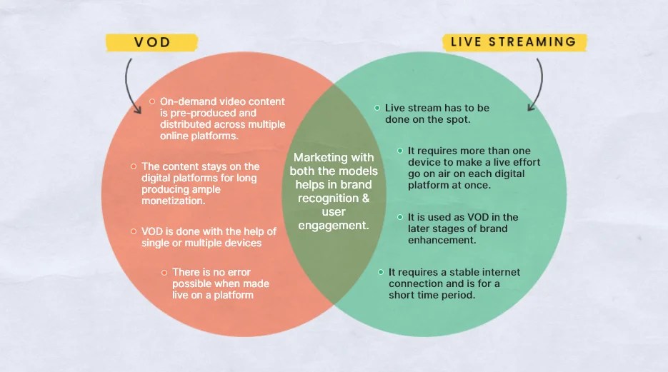 OnDemand Video(VoD) VS Live Streaming A Detailed Guide