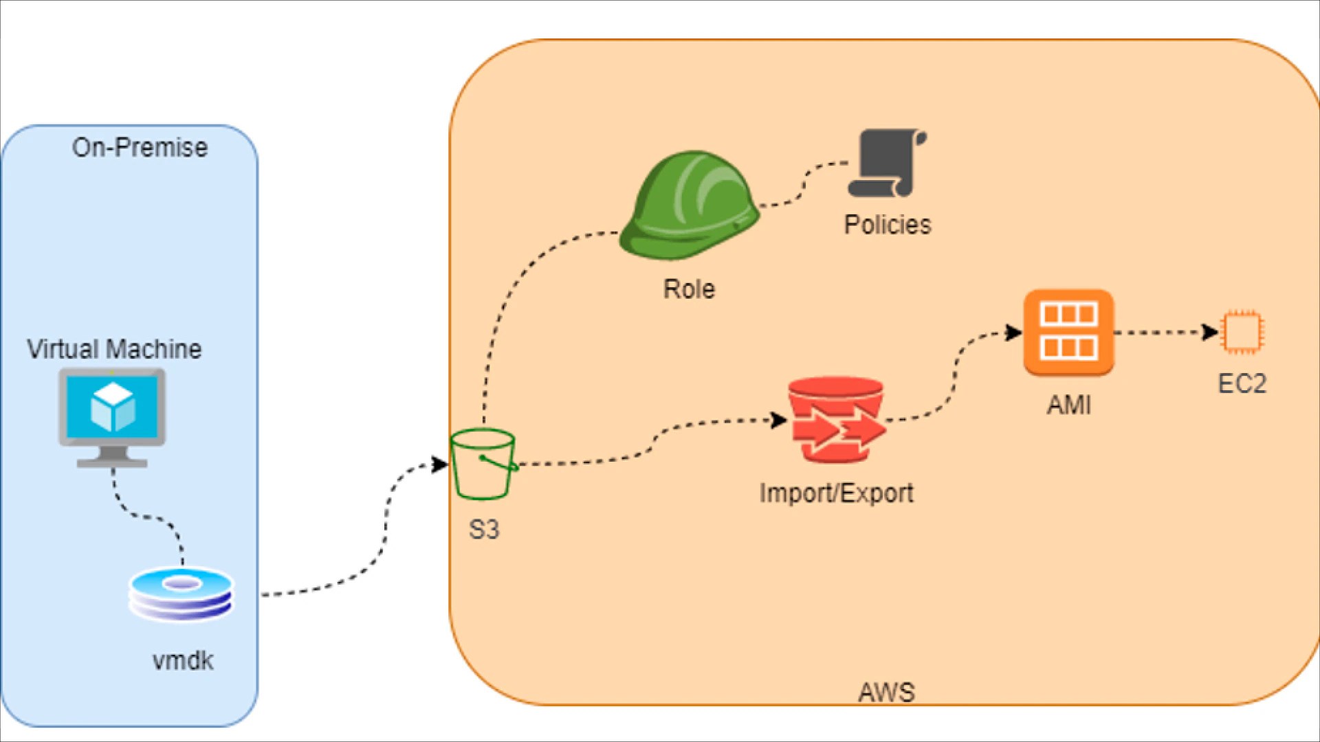 Navigating a Manual VM Import to AWS CDW