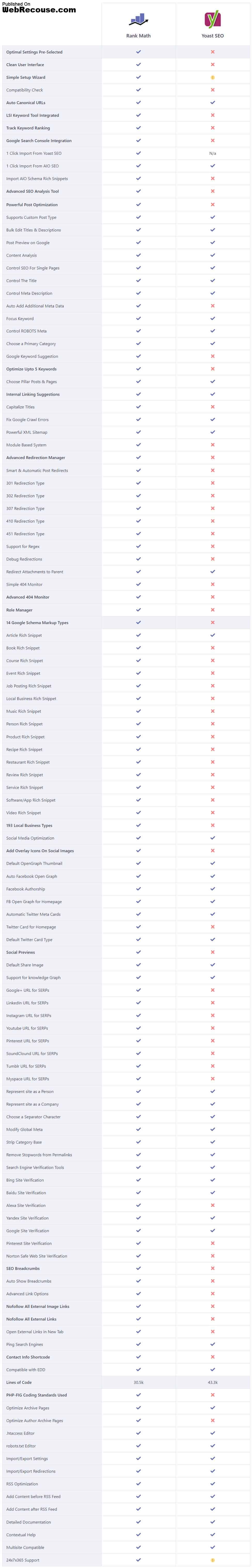 Yoast SEO VS Rank Math Comparison 2023 (A Clear Winner)