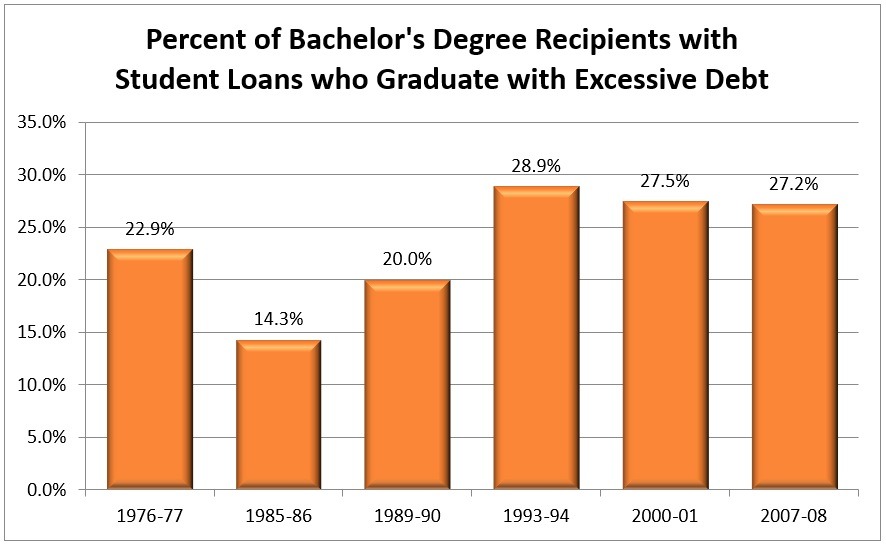 Student Loan Repayment Statistics
