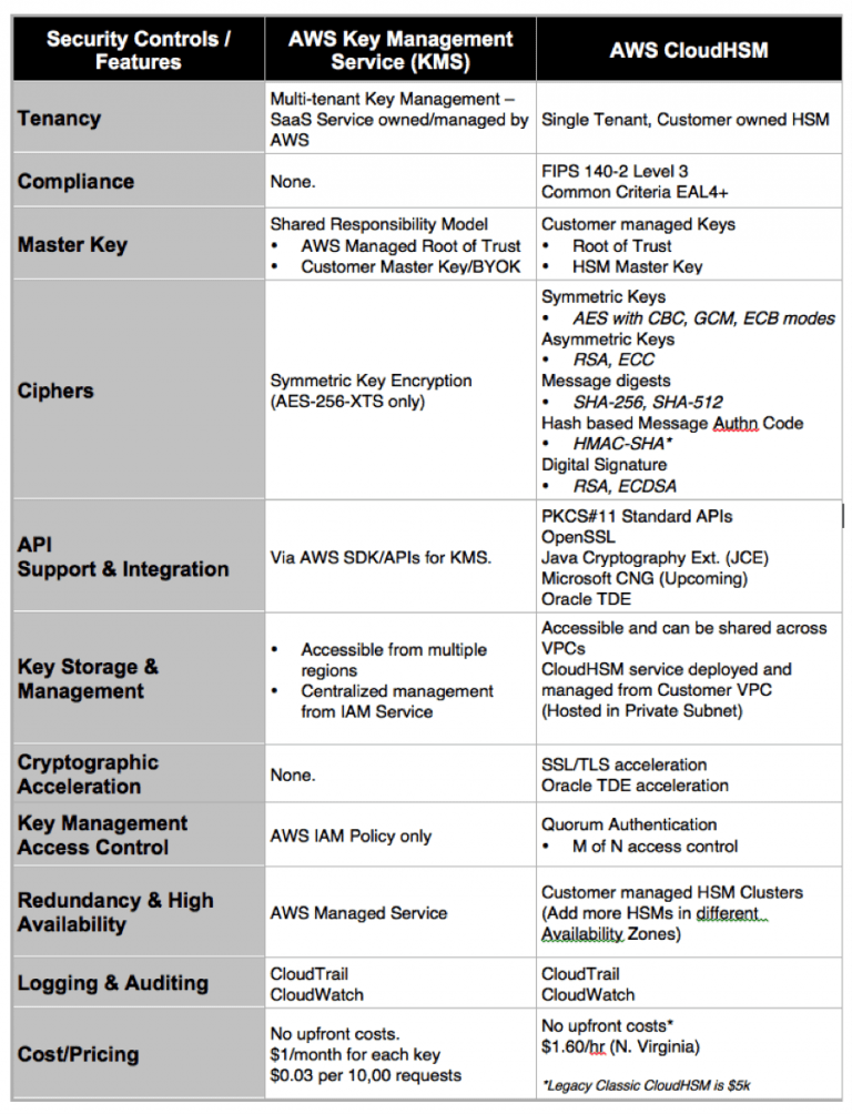 Comparative Study CloudHSM vs. KMS  Security Patterns