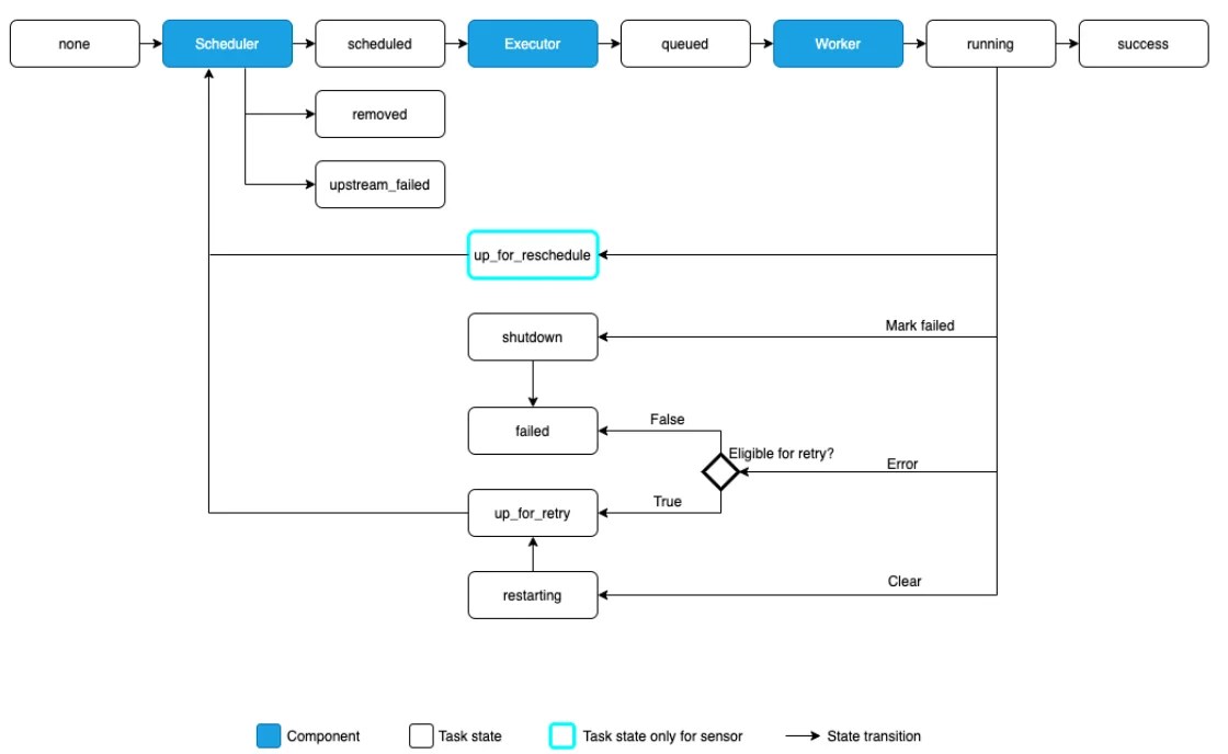 Airflow for Data Orchestration Architecture, Capabilities, Setup