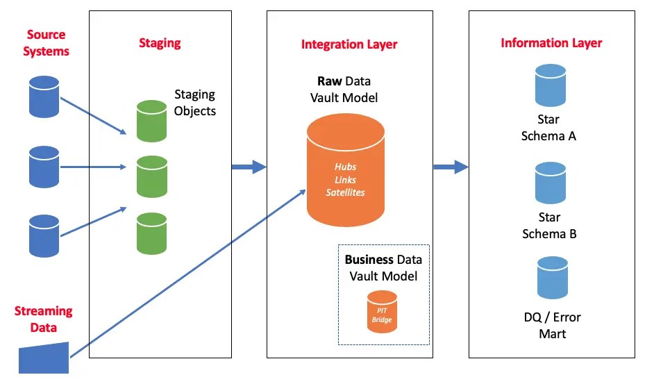 Data Mart vs. Data Warehouse Should You Use Either or Both?