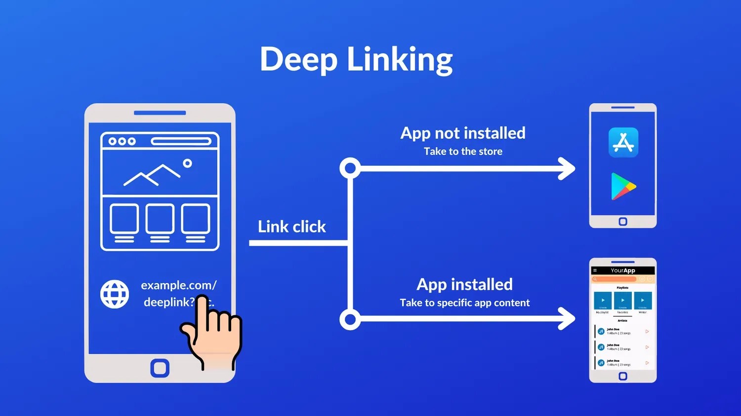 What Is Deep Linking? Definition, Types, Benefits & Examples
