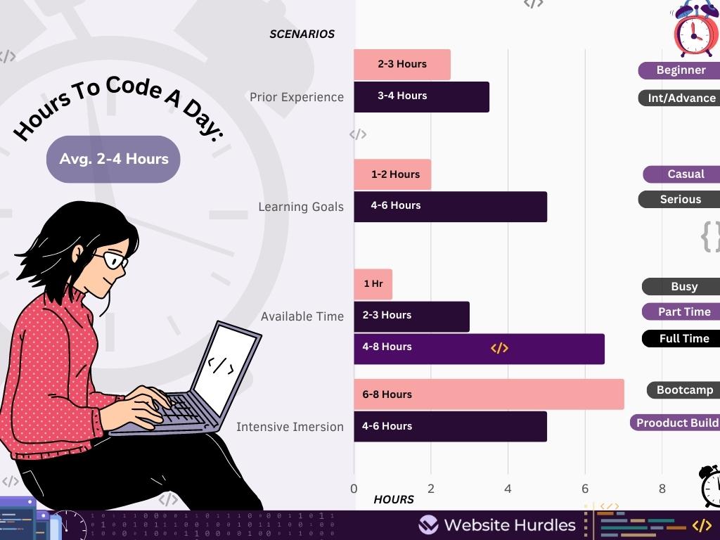How Many Hours Should I Code a Day? (Finally Answered)