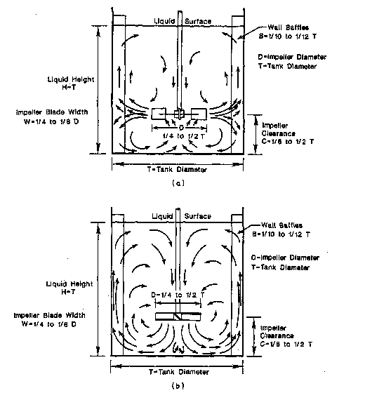 ChE 344 Mixing in Chemical Reactors