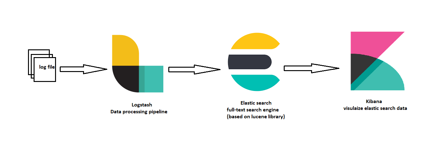 Getting started with ELK Stack sparrow