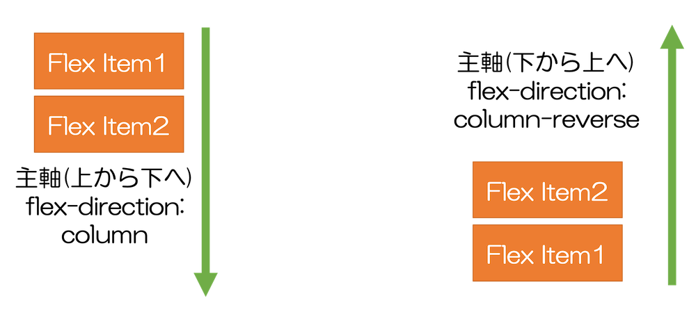 【フレックスボックス】CSS displayflexの使い方を解説 WEBST8のブログ