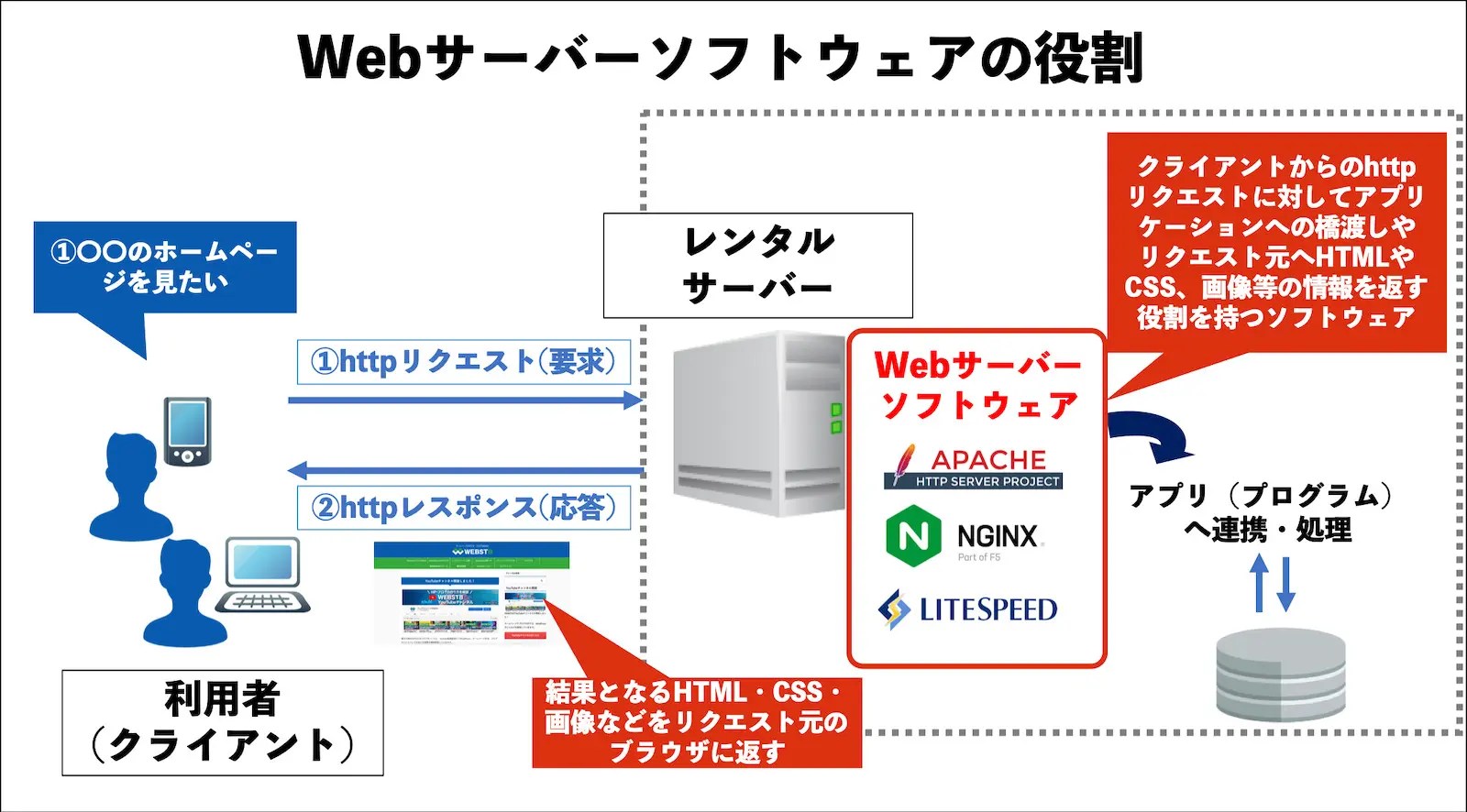【Webサーバーソフトウェアとは】Apache/Nginx/LiteSpeed 株式会社WEBST8のブログ