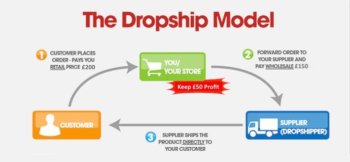 How To Start a Dropshipping Business Website Design UK For