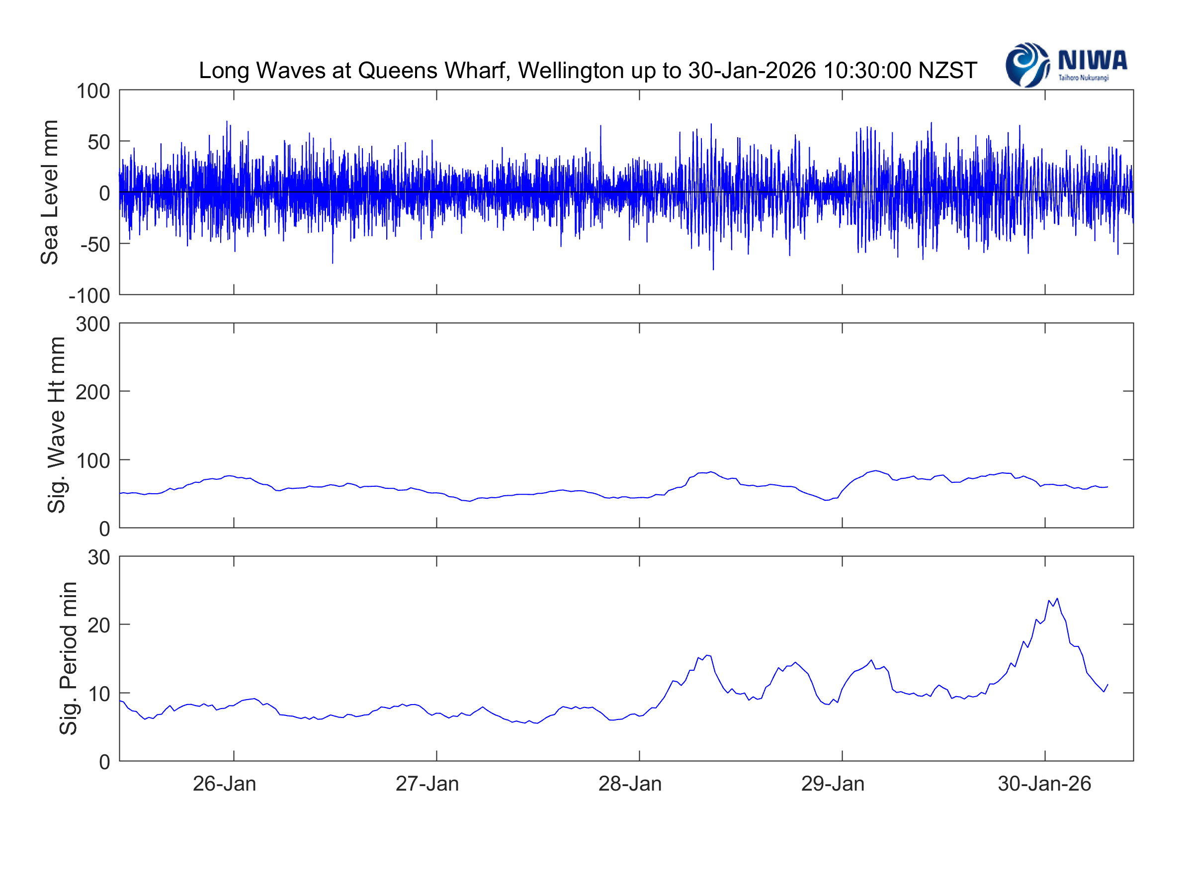 Queens Wharf Wellington NIWA