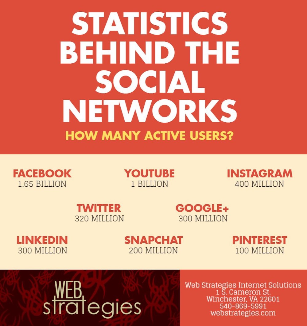 Statistics Behind the Social Networks How Many Active Users?