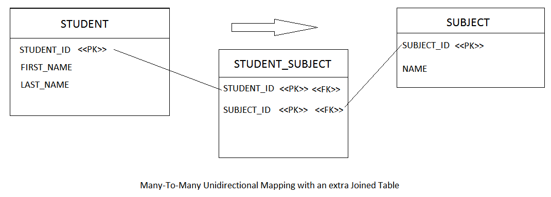 Hibernate ManyToMany Unidirectional ( Annotation) WebSystique