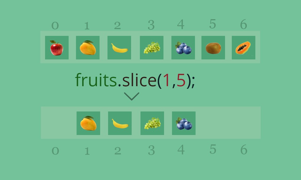Understanding the slice method in javascript the basics, the negative