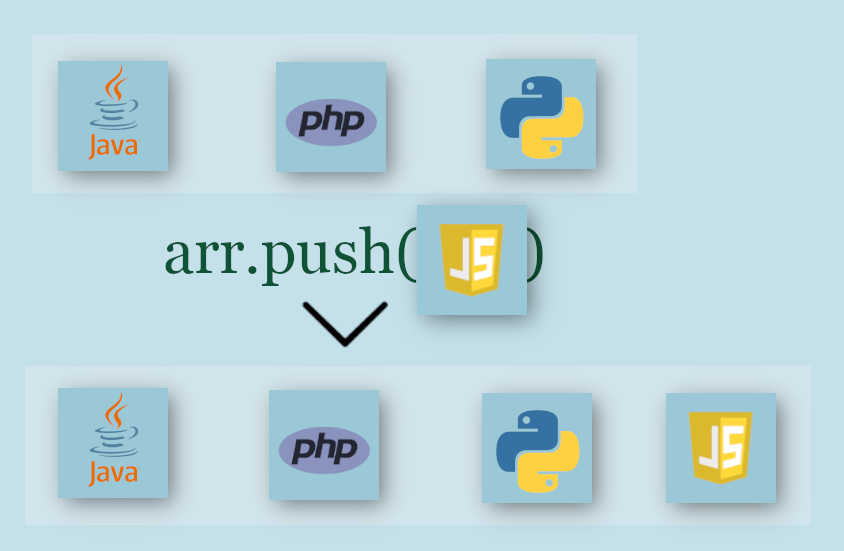 The four common Javascript array methods Push, Pop, Shift and Unshift