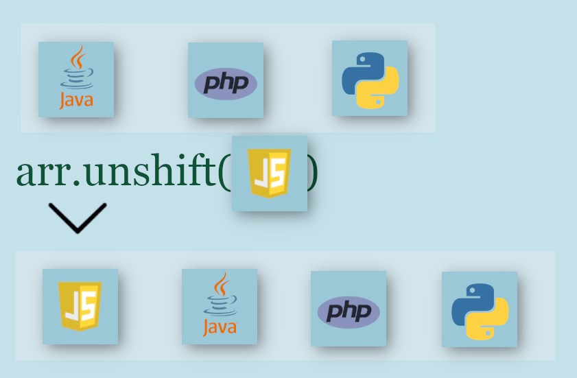 The four common Javascript array methods Push, Pop, Shift and Unshift