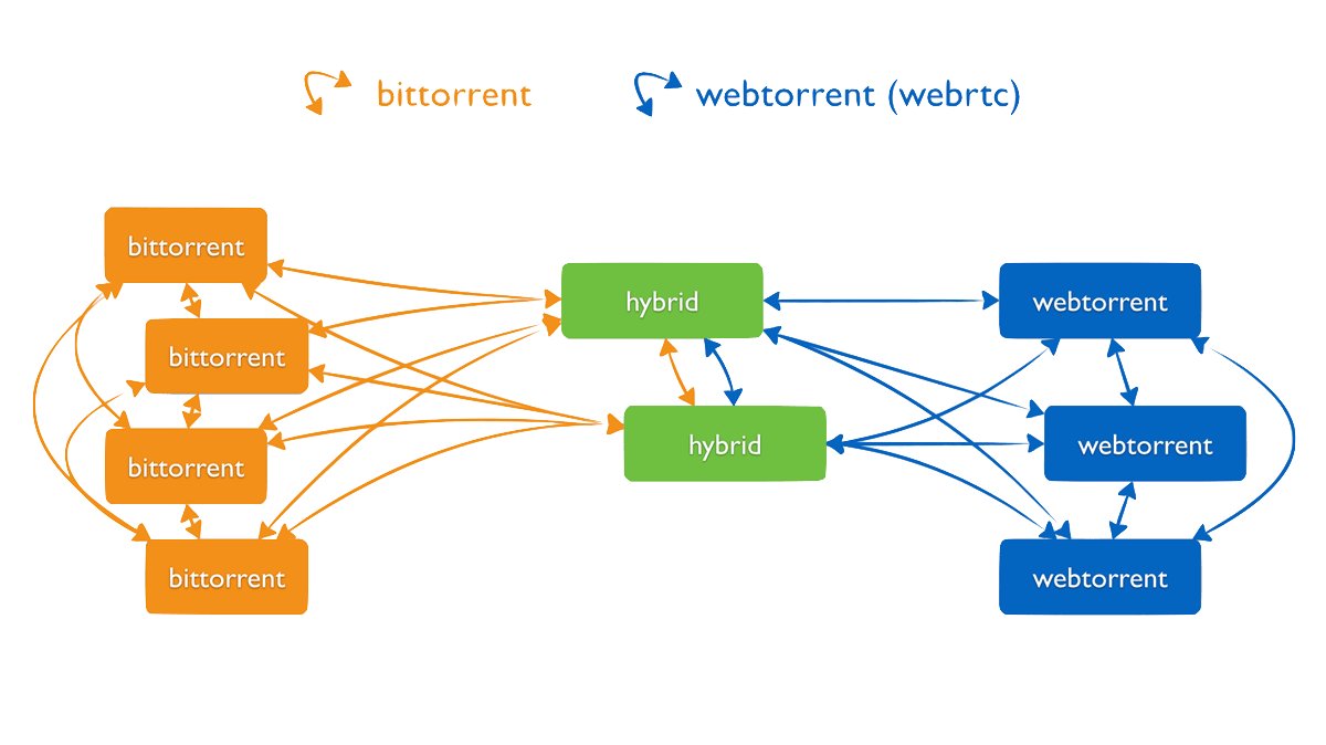 Torrent Desktop Streaming torrent app for Mac, Windows, and Linux