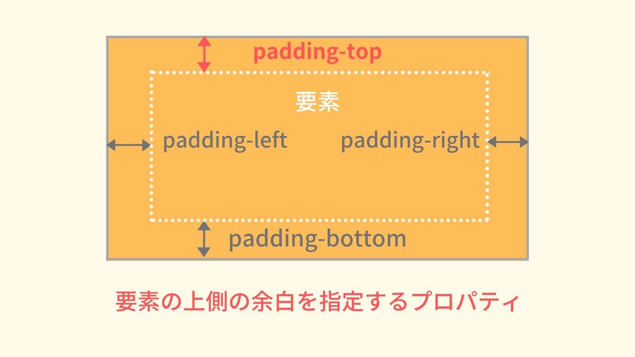 【初心者向け】paddingtopの使い方や余白を指定する方法を解説 ウェブカツBLOG