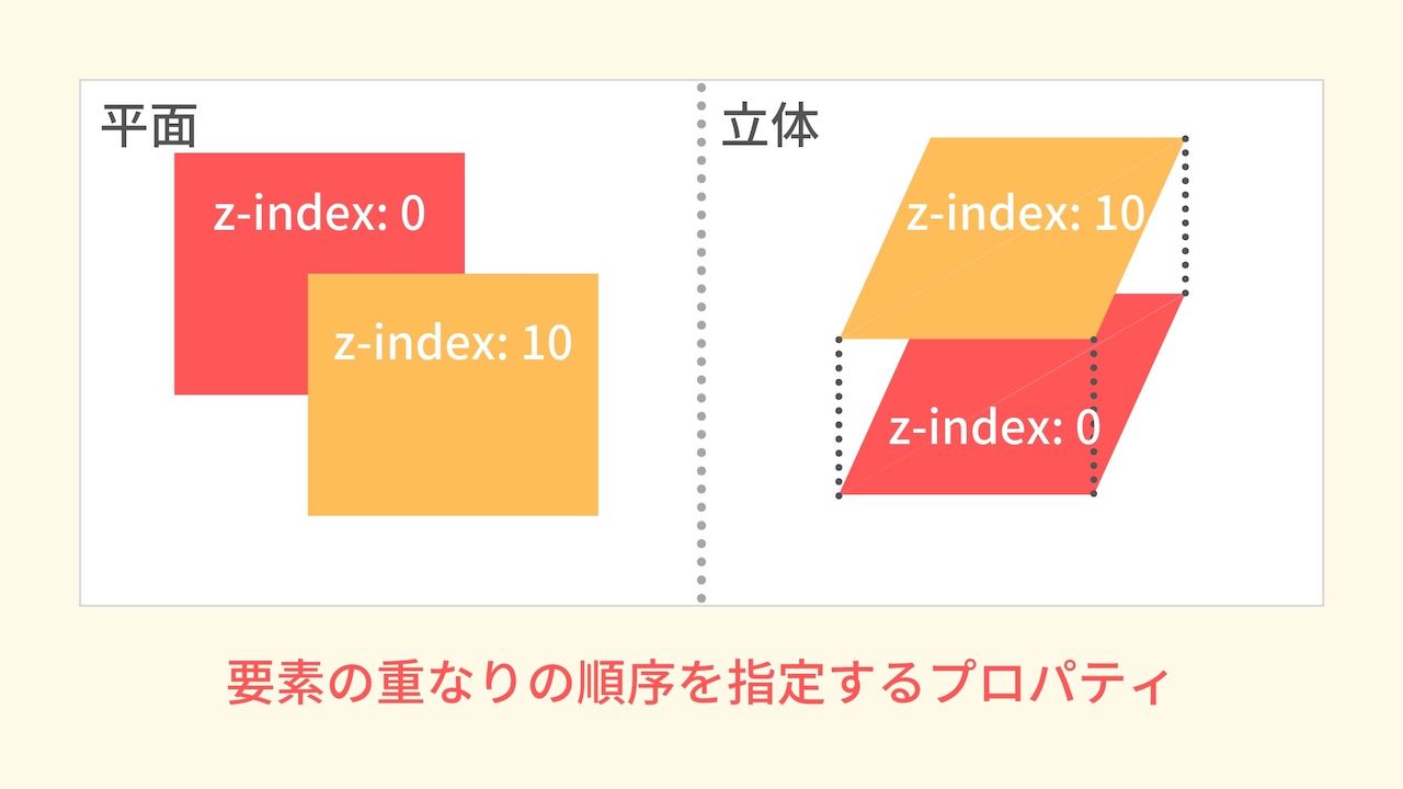 【初心者向け】zindexの使い方や指定できる値を徹底解説 ウェブカツBLOG