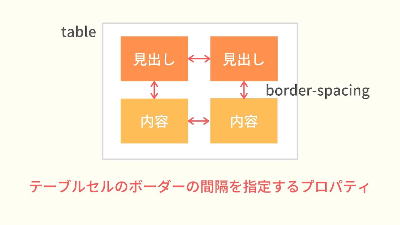 borderspacingとは？基本的な使い方や値を指定する方法 ウェブカツBLOG