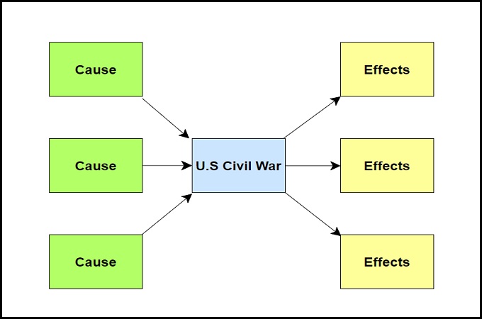 Cause And Effect Flow Chart Template