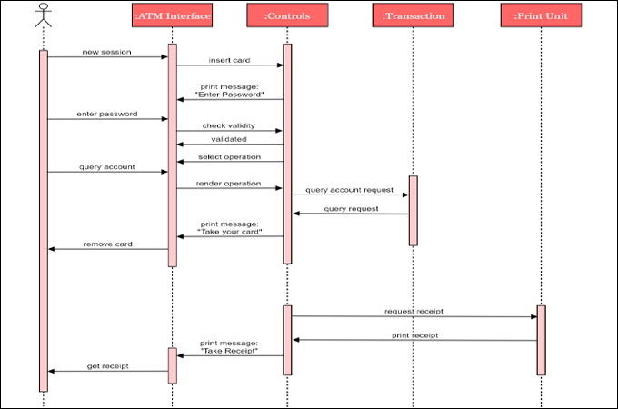 UML Sequence Diagram Examples Online Free to Download
