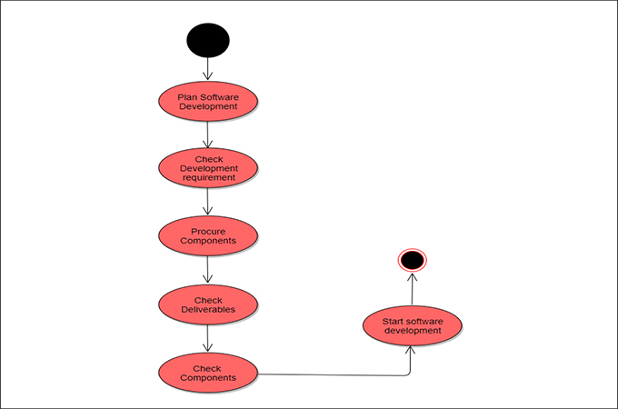 UML Activity Diagram Symbols, Examples, and Templates